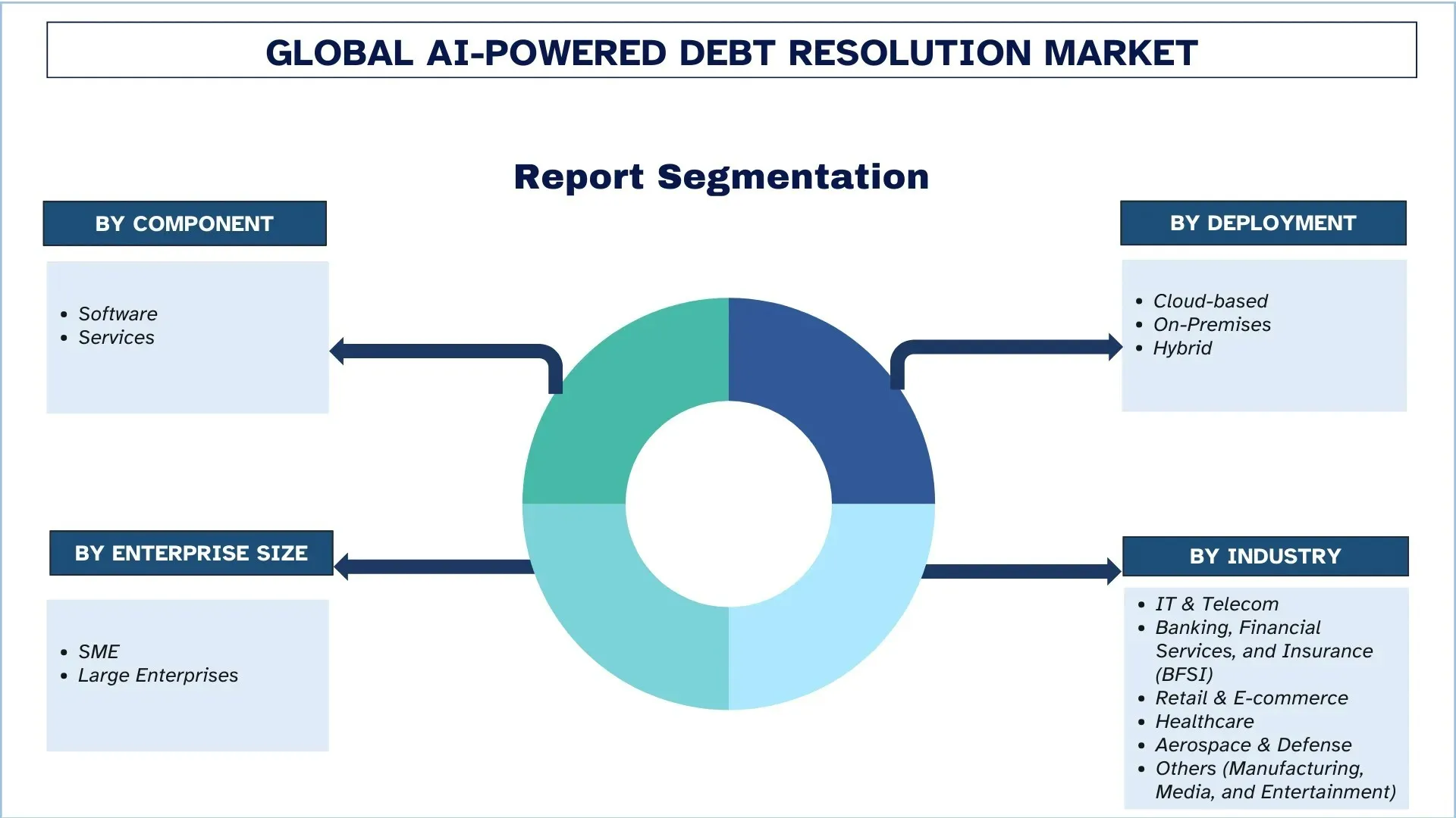 AI-Powered Debt Resolution Market Segment.webp