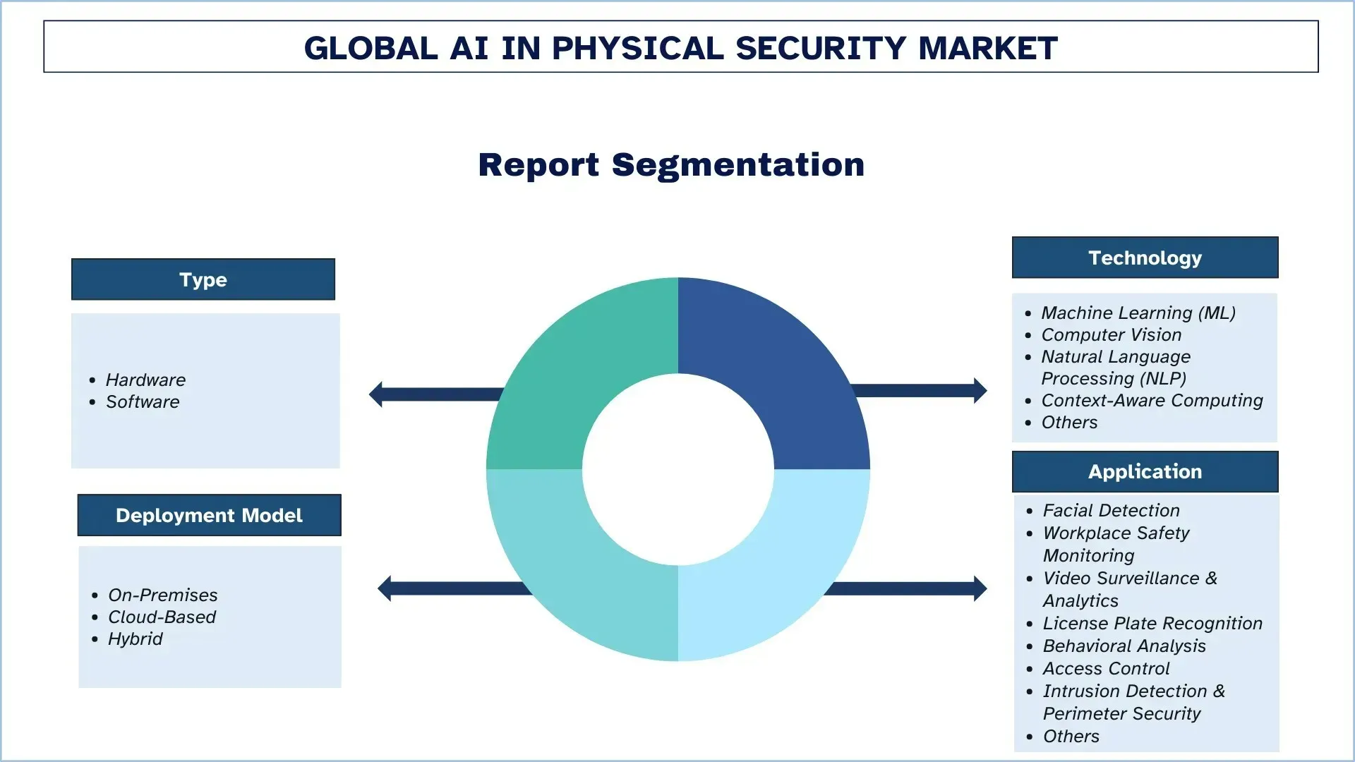 AI in Physical Security Market Segment