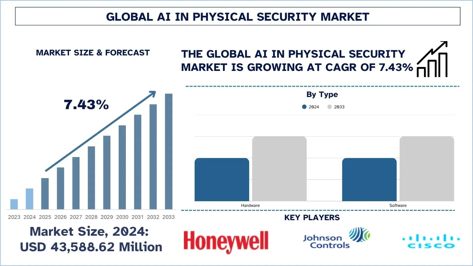 AI in Physical Security Market Size & Forecast