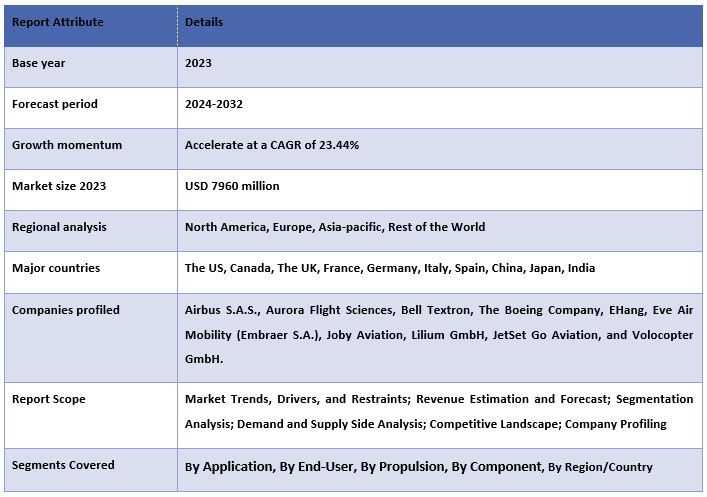 Advanced Air Mobility Market Report Coverage