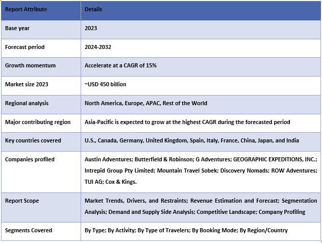 Adventure Tourism Market Report Coverage