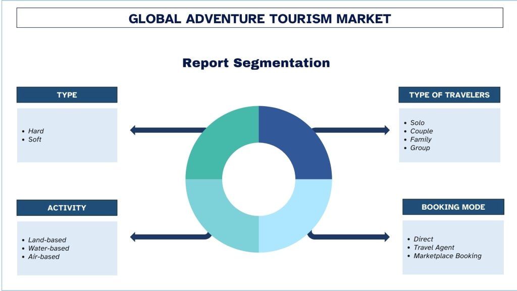 Adventure Tourism Market Segmentation