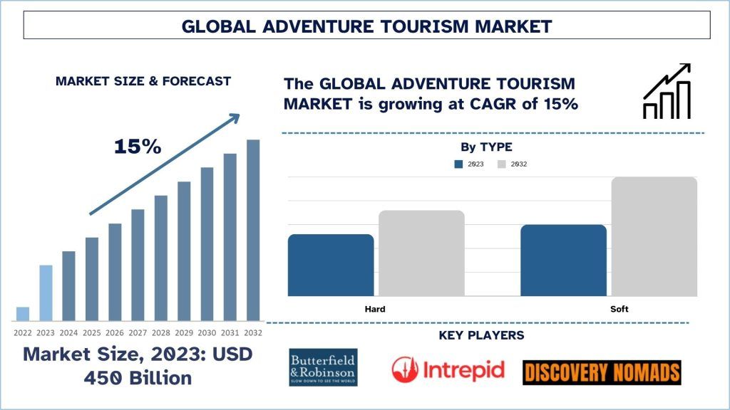 Adventure Tourism Market Size & Forecast