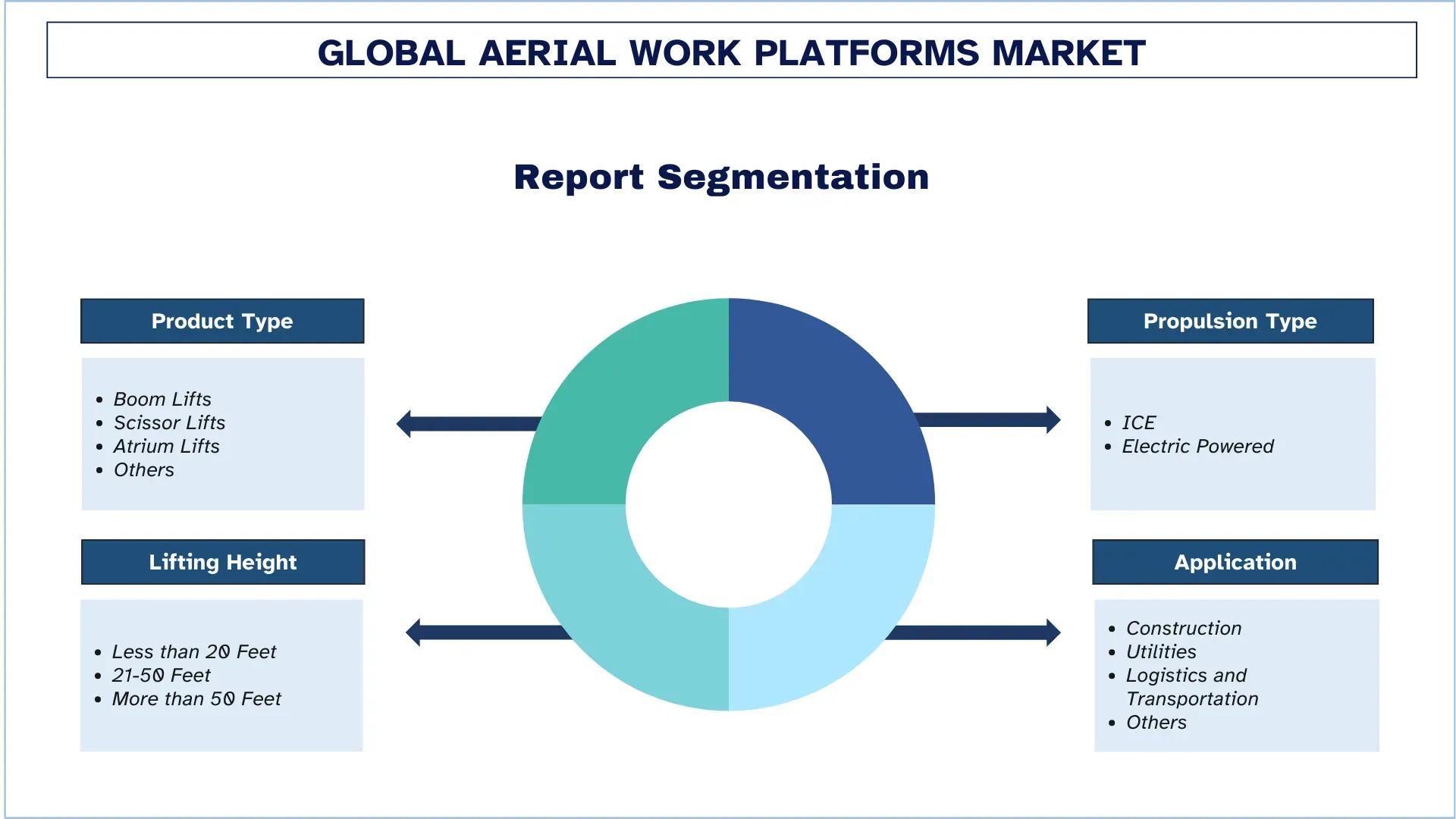 Aerial Work Platforms Market Segment.webp