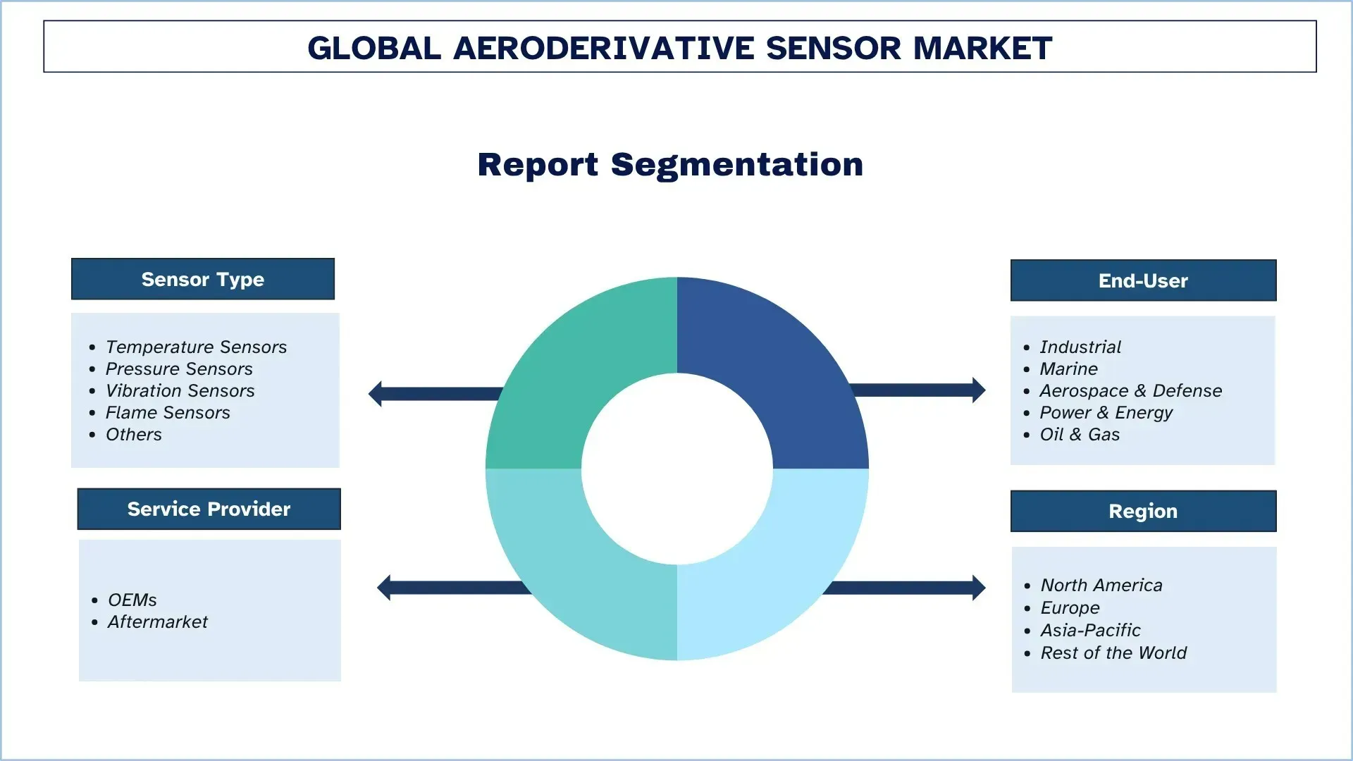 Aeroderivative Sensor Marktsegment