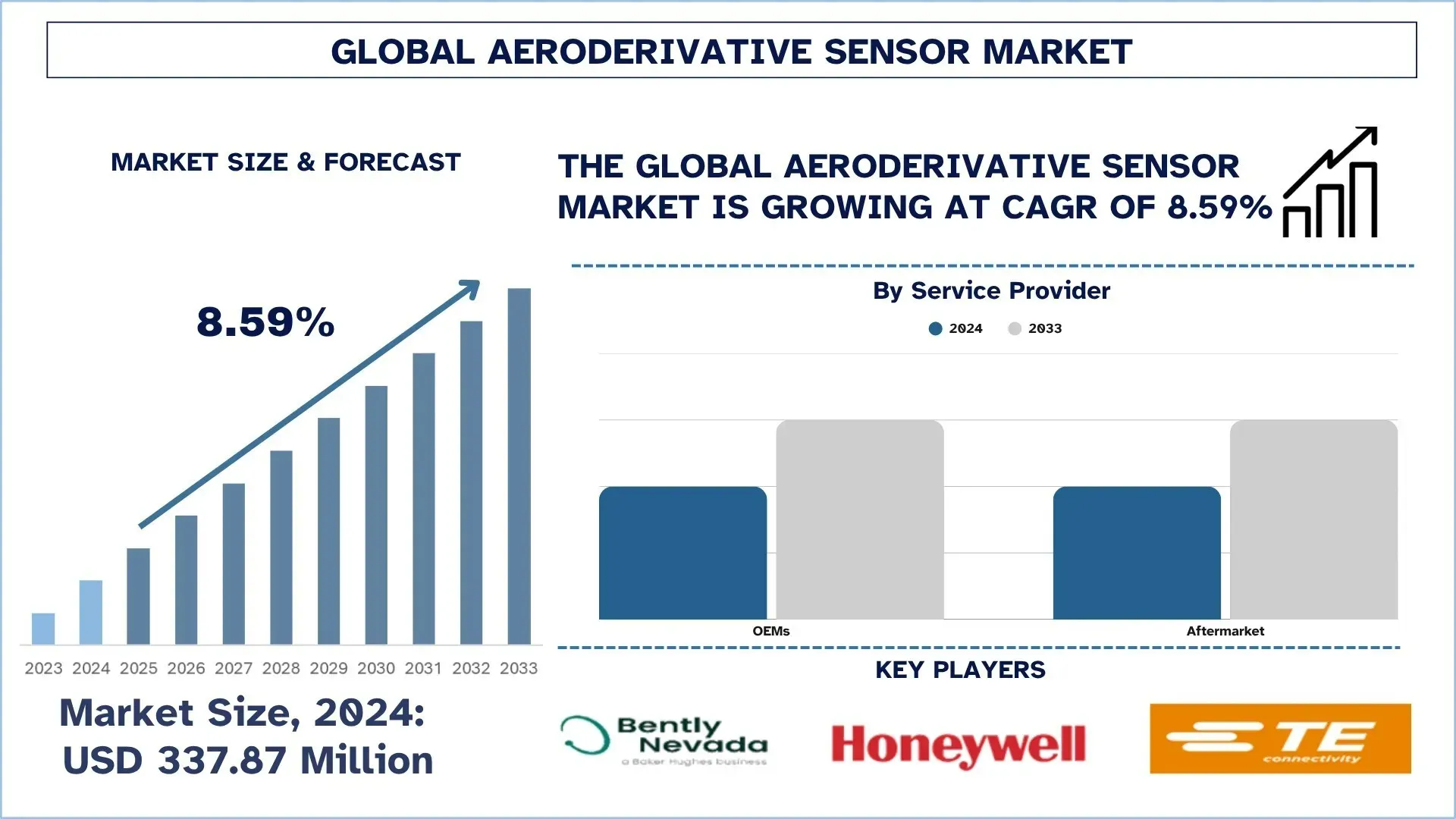 Aeroderivative Sensor Marktgröße & Prognose