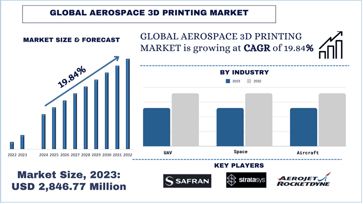 Aerospace 3D Printing Market Size & Forecast