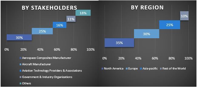 Aerospace Composites Market Graph