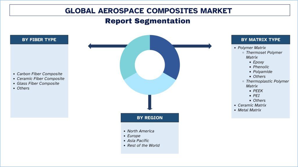 Aerospace Composites Market Segmentation