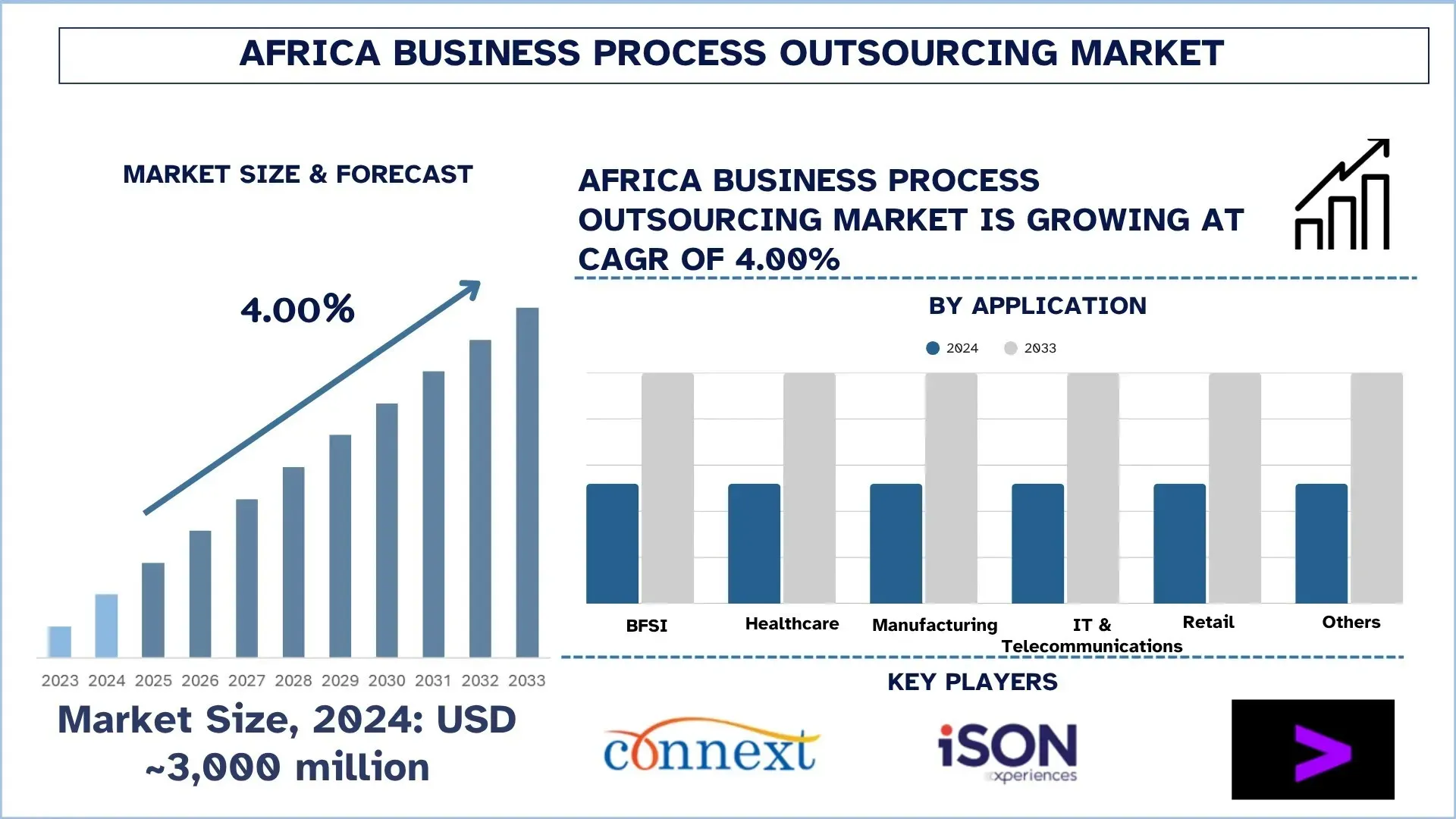 Africa Business Process Outsourcing Market Size & Forecast