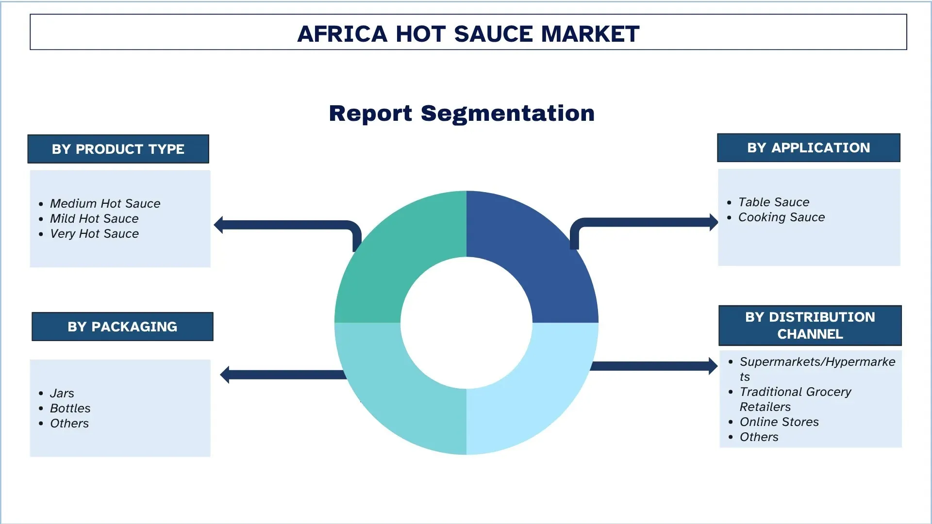 Africa Hot Sauce Market Segments