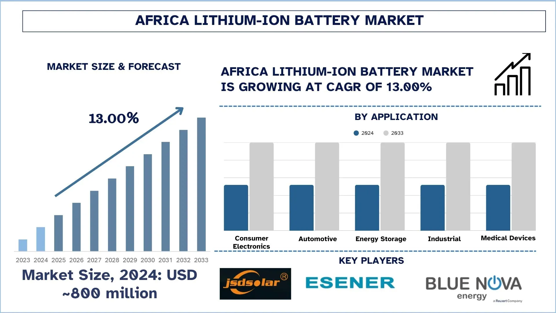 Africa Lithium-Ion Battery Market Size & Forecast
