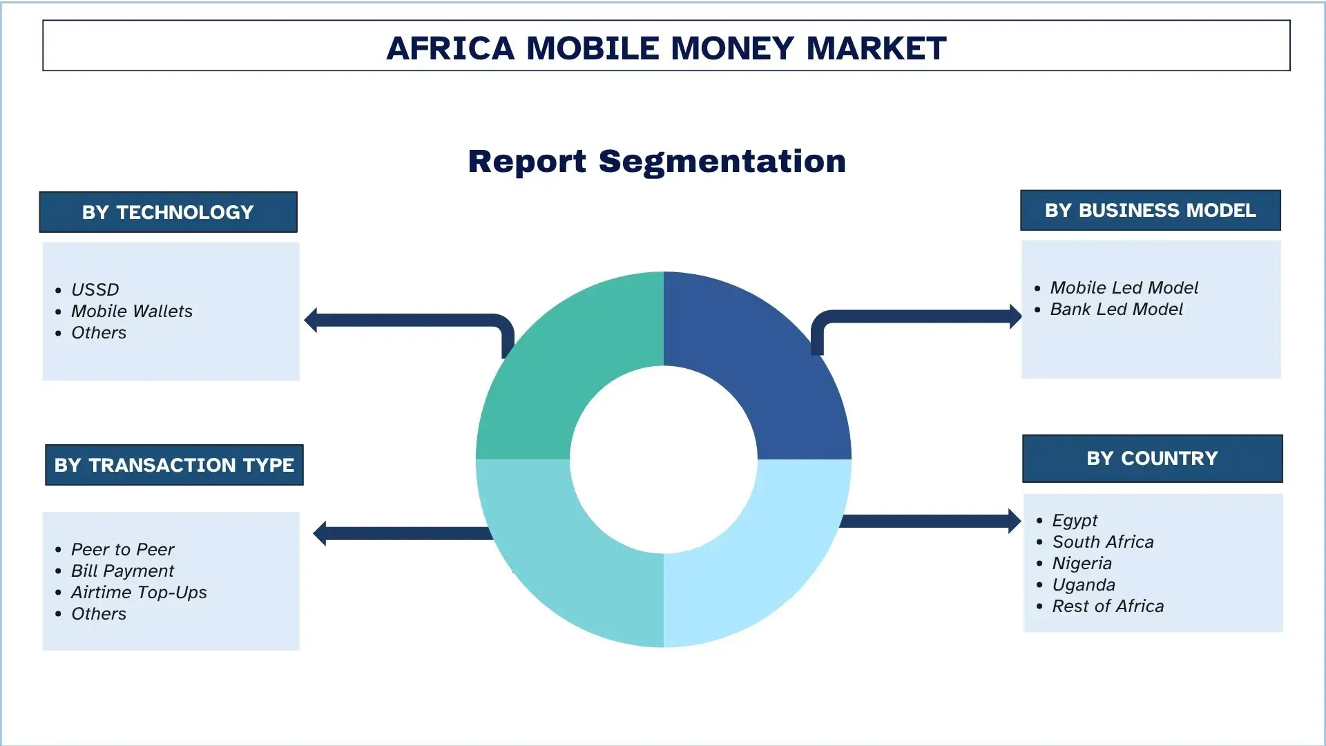Africa Mobile Money Market Segments
