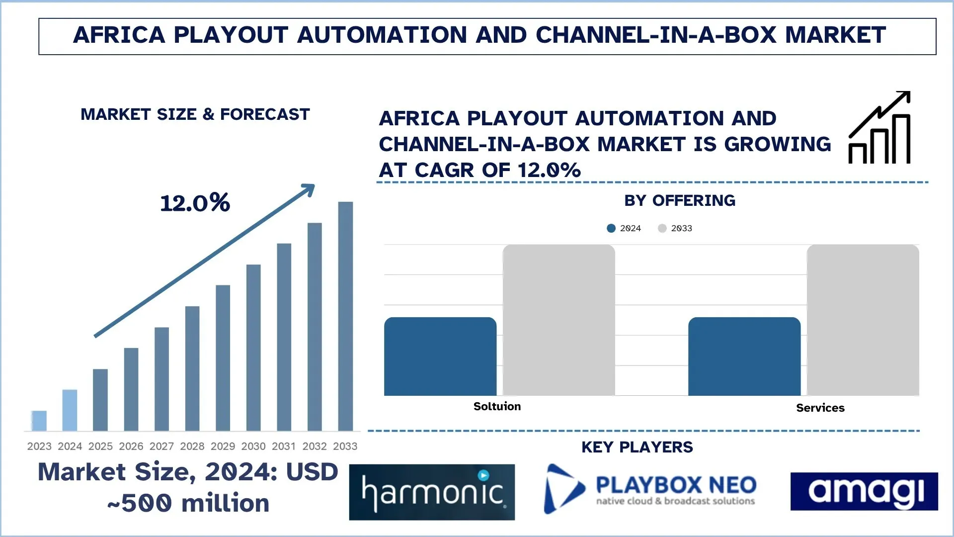 Africa Playout Automation and Channel-in-a-Box Market Size & Forecast