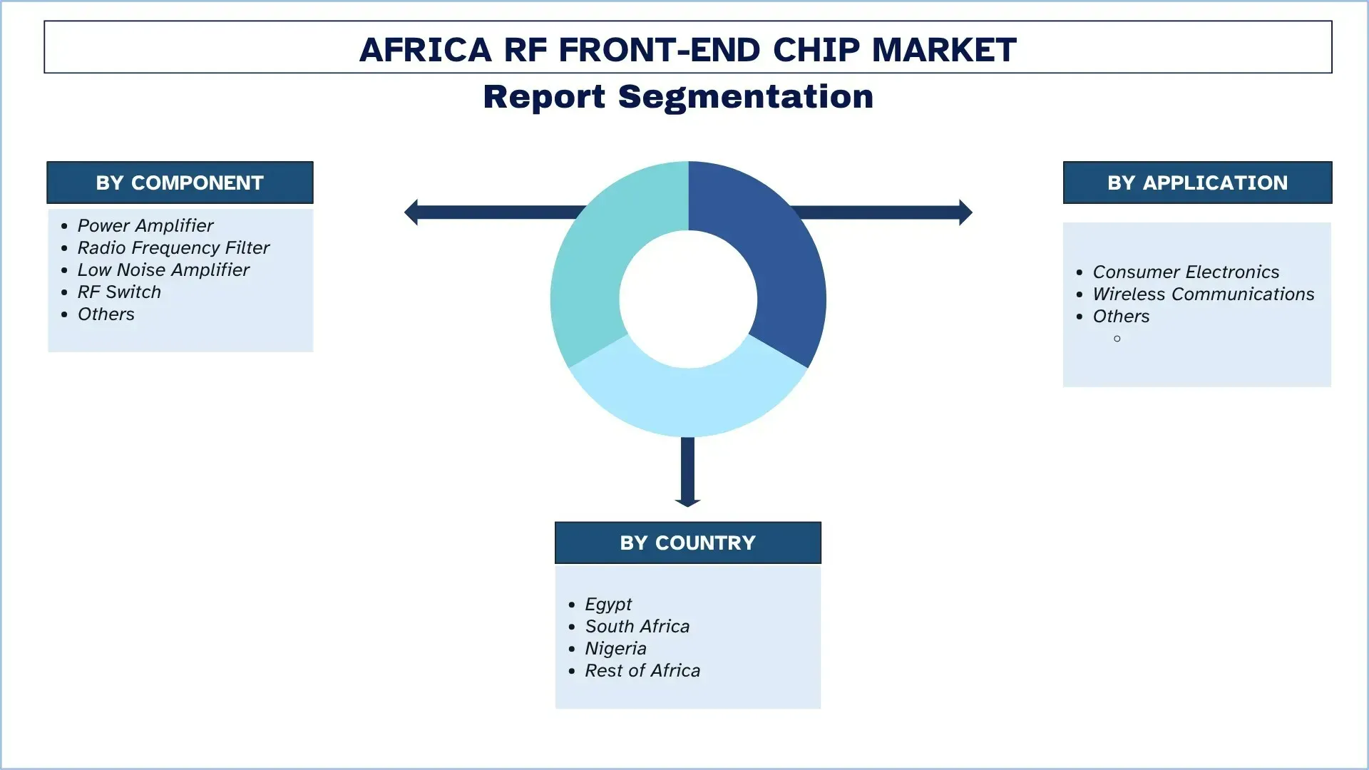 Africa RF Front-End Chip Market Segment
