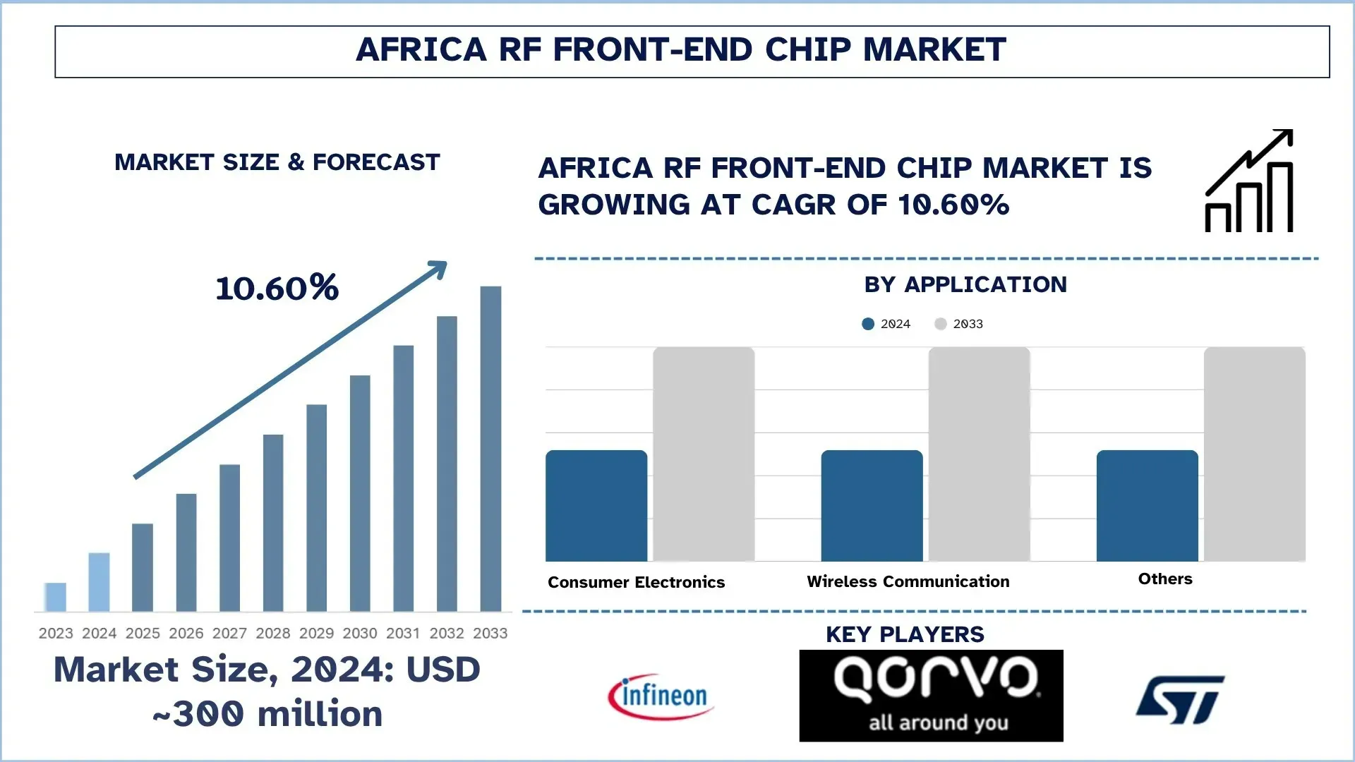 Africa RF Front-End Chip Market Size & Forecast