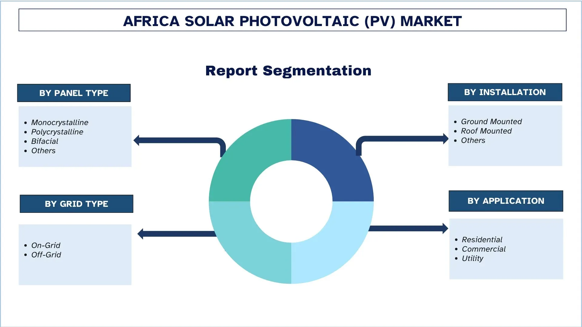 قطاعات سوق الطاقة الشمسية الكهروضوئية في أفريقيا