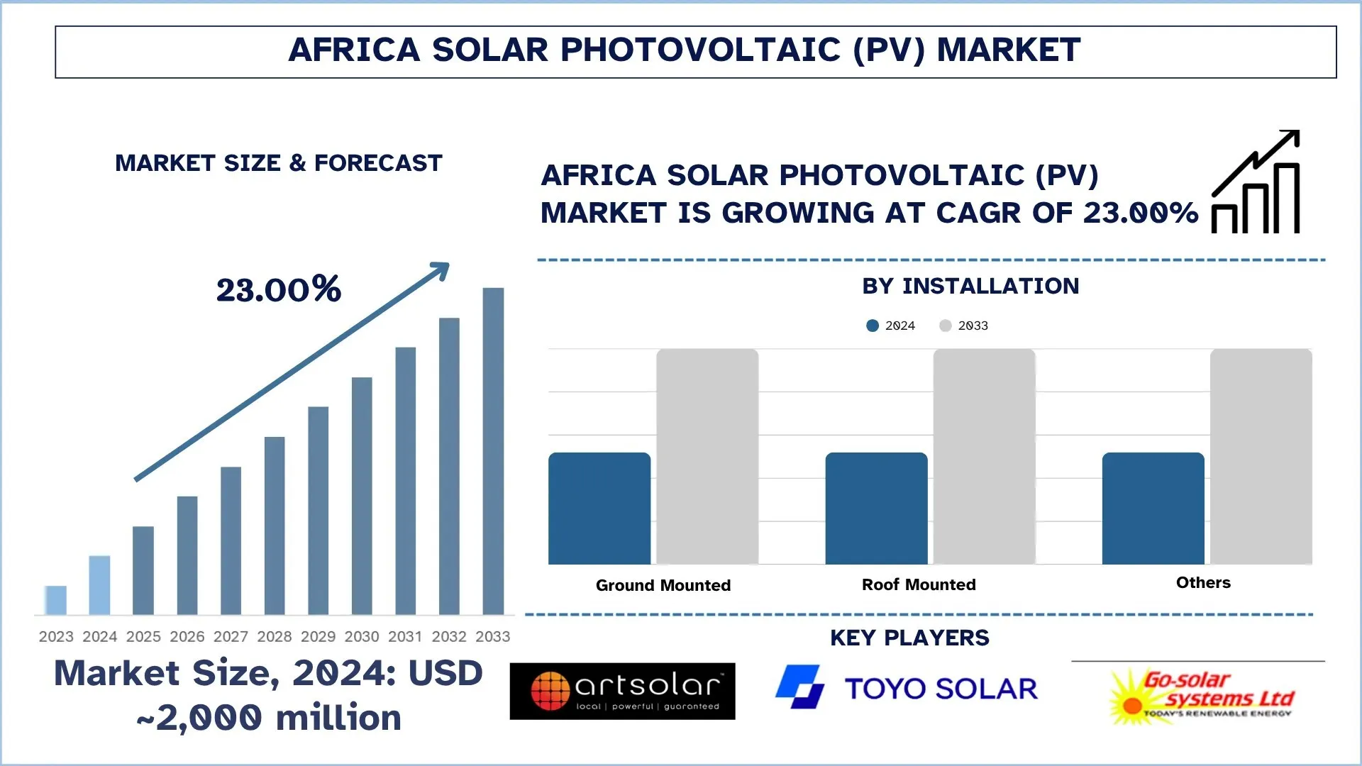 حجم سوق الطاقة الشمسية الكهروضوئية في أفريقيا والتوقعات