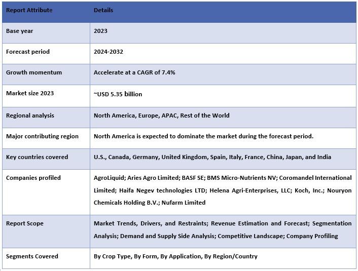 Agricultural Micronutrients Market Report Coverage