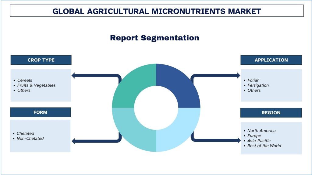 Agricultural Micronutrients Market Segmentation