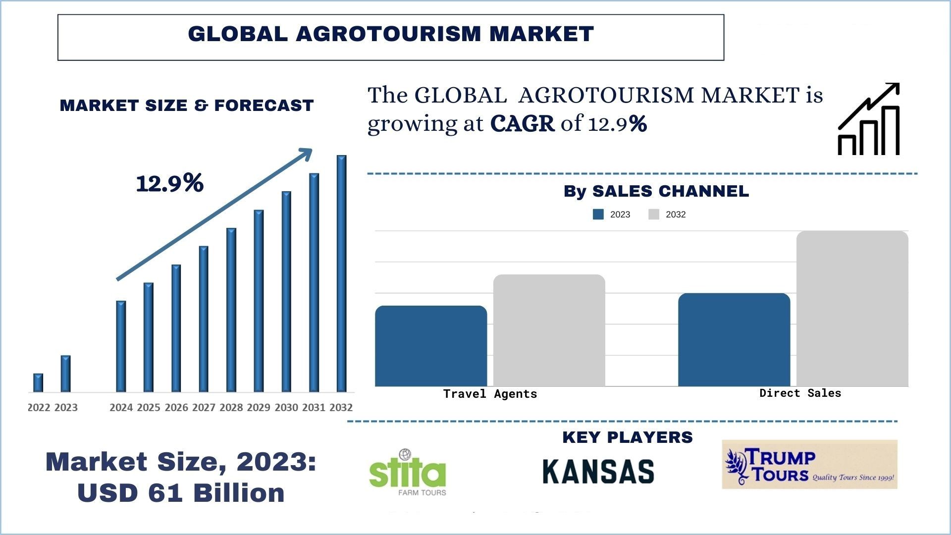 Agritourism Market Size & Forecast