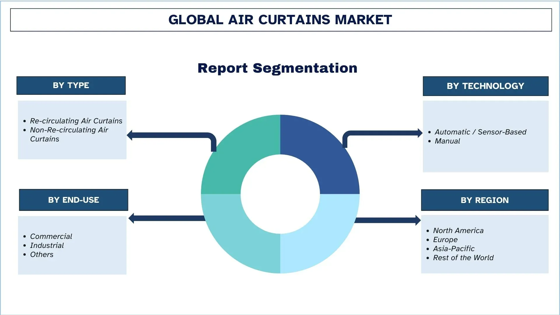 Air Curtains Market Segment