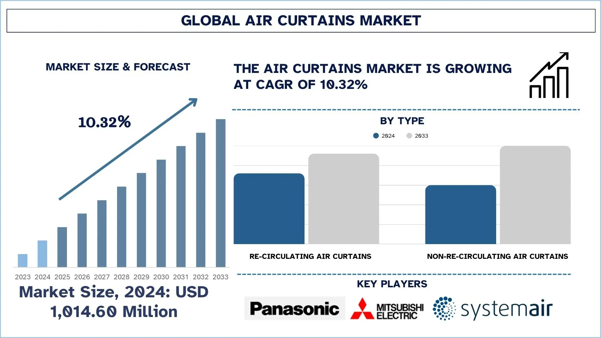 Air Curtains Market Size & Forecast