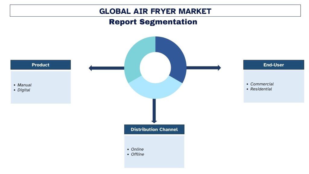 Air Fryer Market Report Segmentation