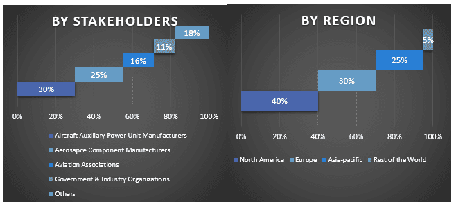 Aircraft Auxiliary Power Unit Market Graph