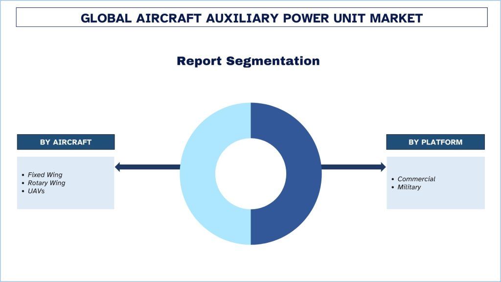 Aircraft Auxiliary Power Unit Market Report Segmentation