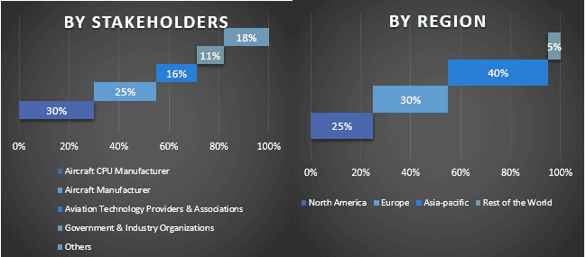 Aircraft CPU Market Graph