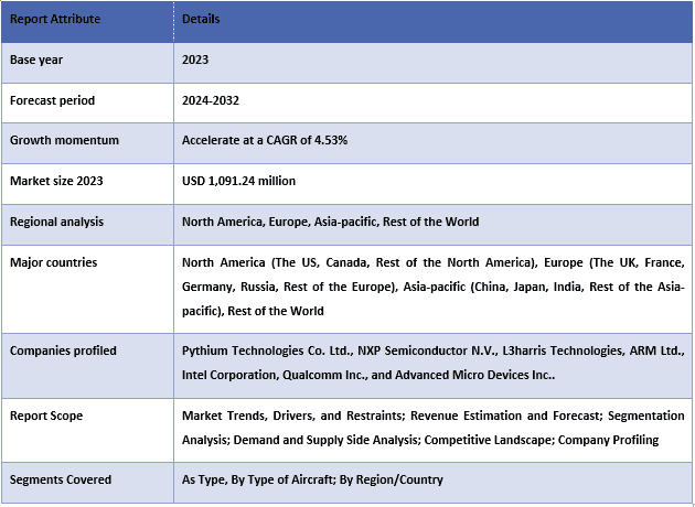 Aircraft CPU Market Report Coverage