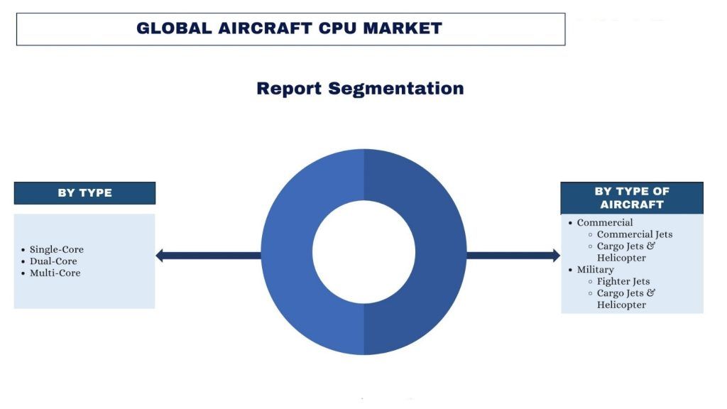 Aircraft CPU Market Segmentation