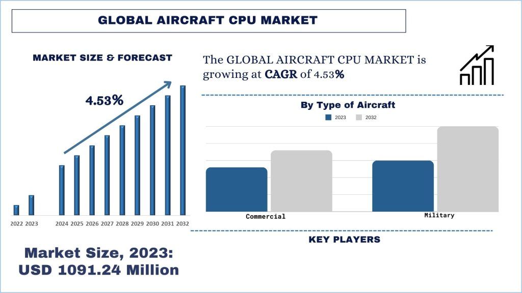 Aircraft CPU Market Size & Forecast