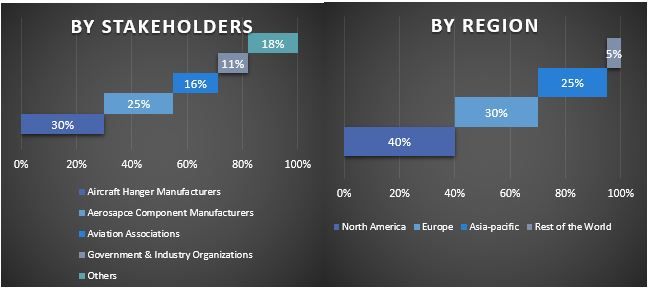 Aircraft Hangar Market Graph