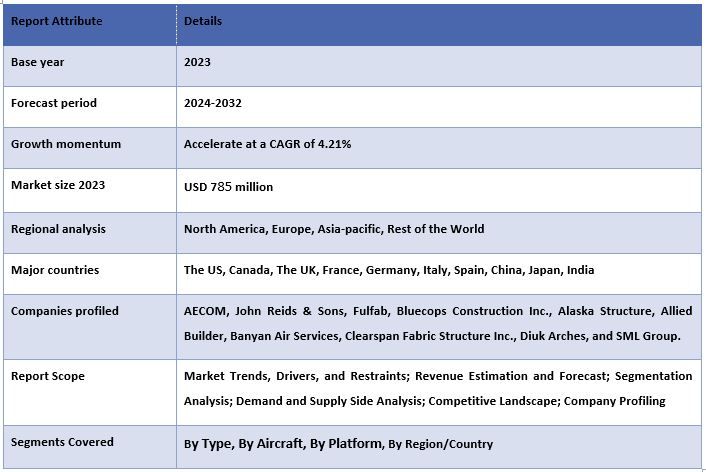 Aircraft Hangar Market Report Coverage