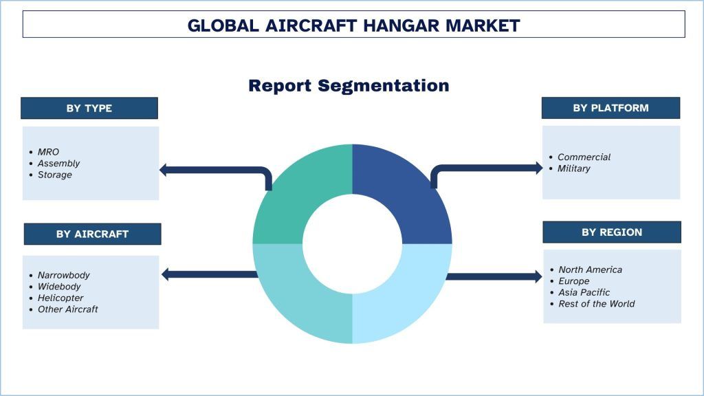 Aircraft Hangar Market Segmentation