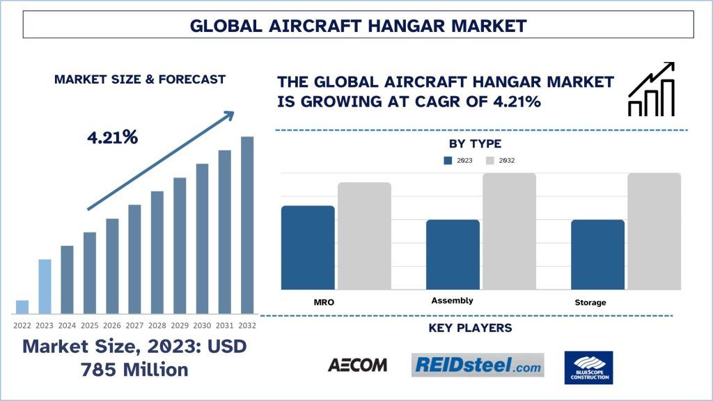 Aircraft Hangar Market Size & Forecast