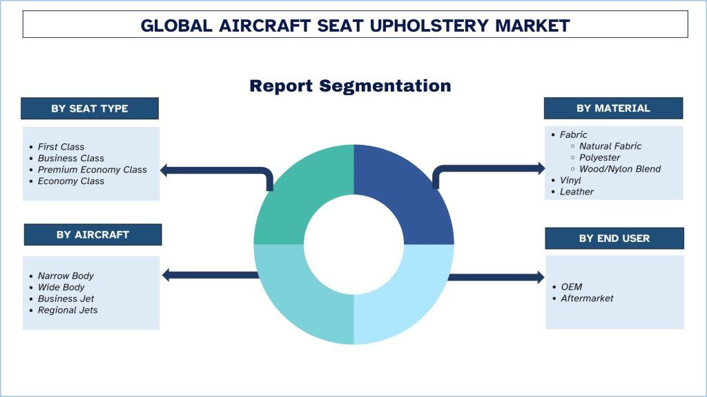 Aircraft Seat Upholstery Market Segmentation