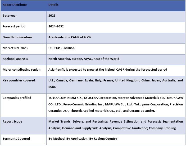 Aluminium Nitride Market