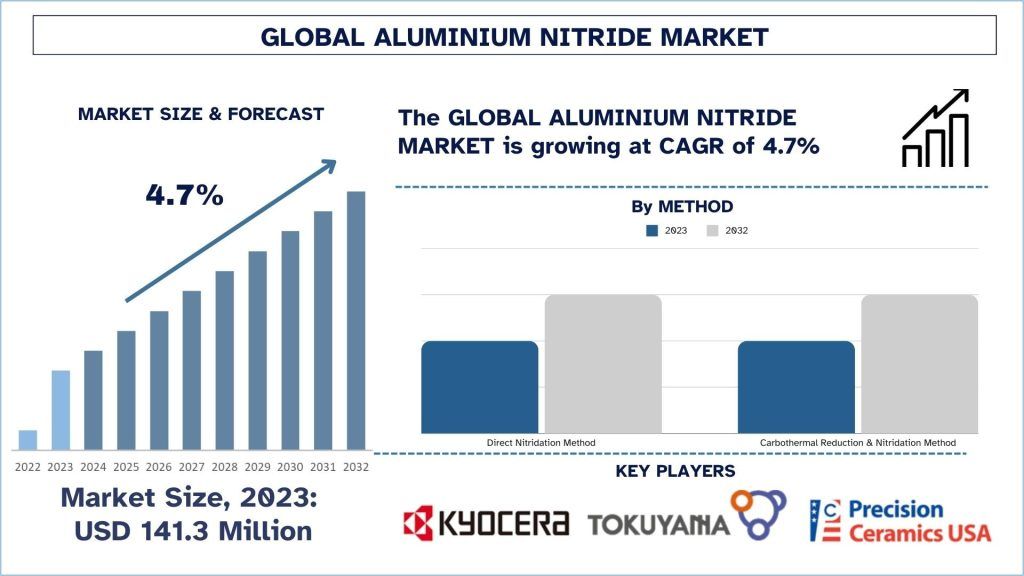 Aluminium Nitride Market Size & Forecast