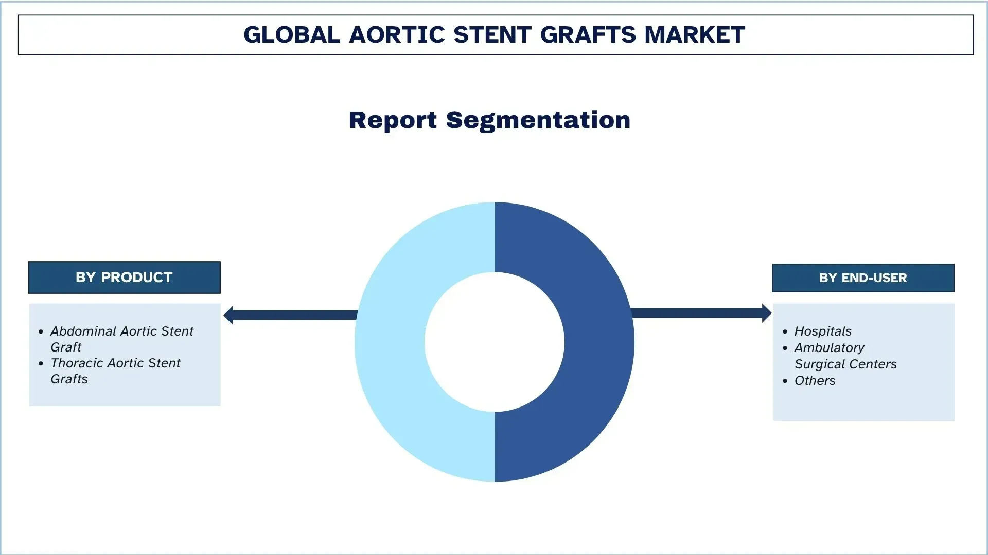 Aortic Stent Grafts Market Segment