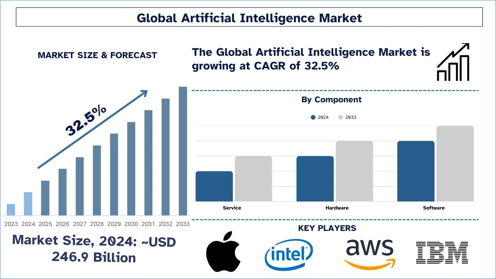Artificial Intelligence Market Size & Forecast