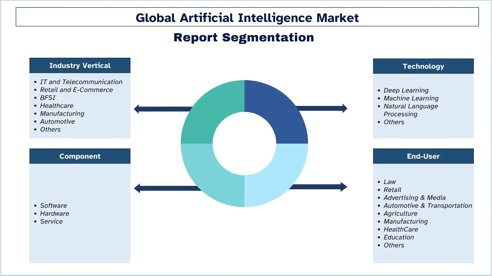 Artificial Intelligence Market Size & Segments
