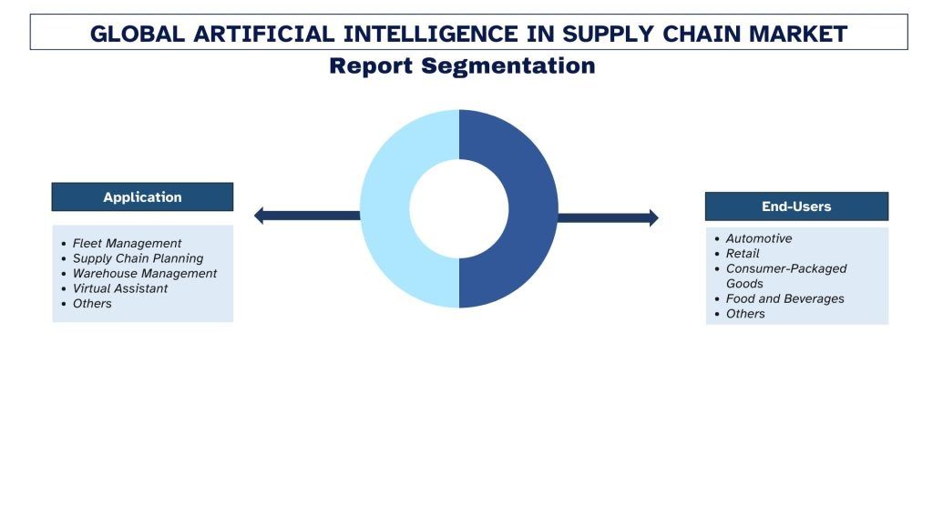 Artificial Intelligence in Supply Chain Market Segment