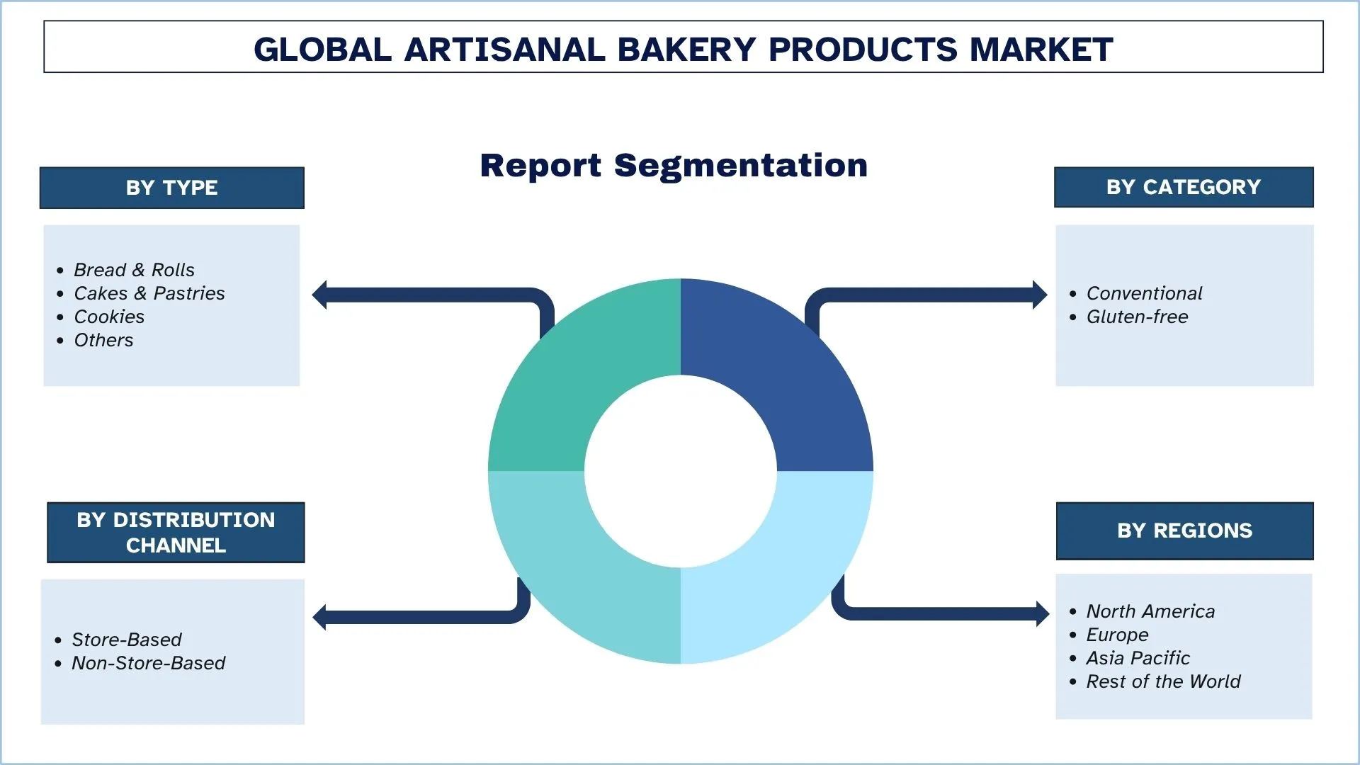 Artisanal Bakery Products Market Segments