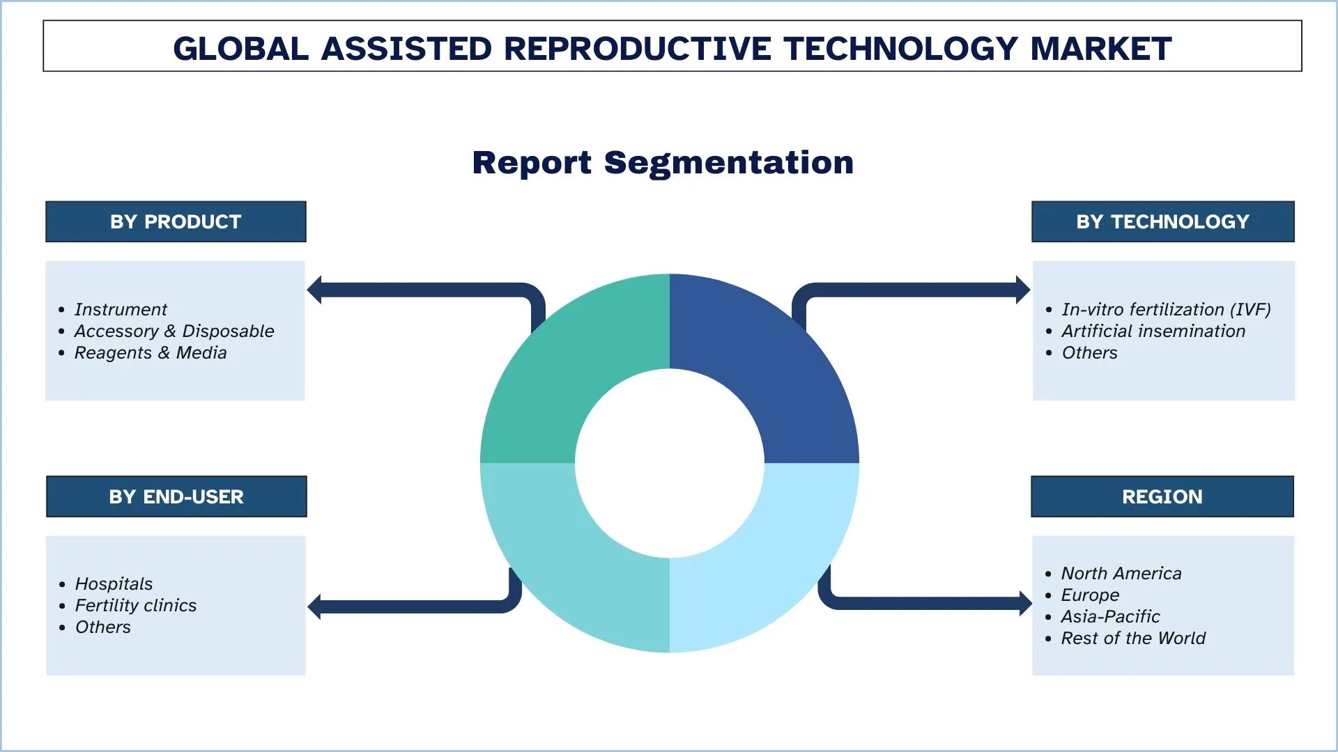 Assisted Reproductive Technology Market Segment.webp