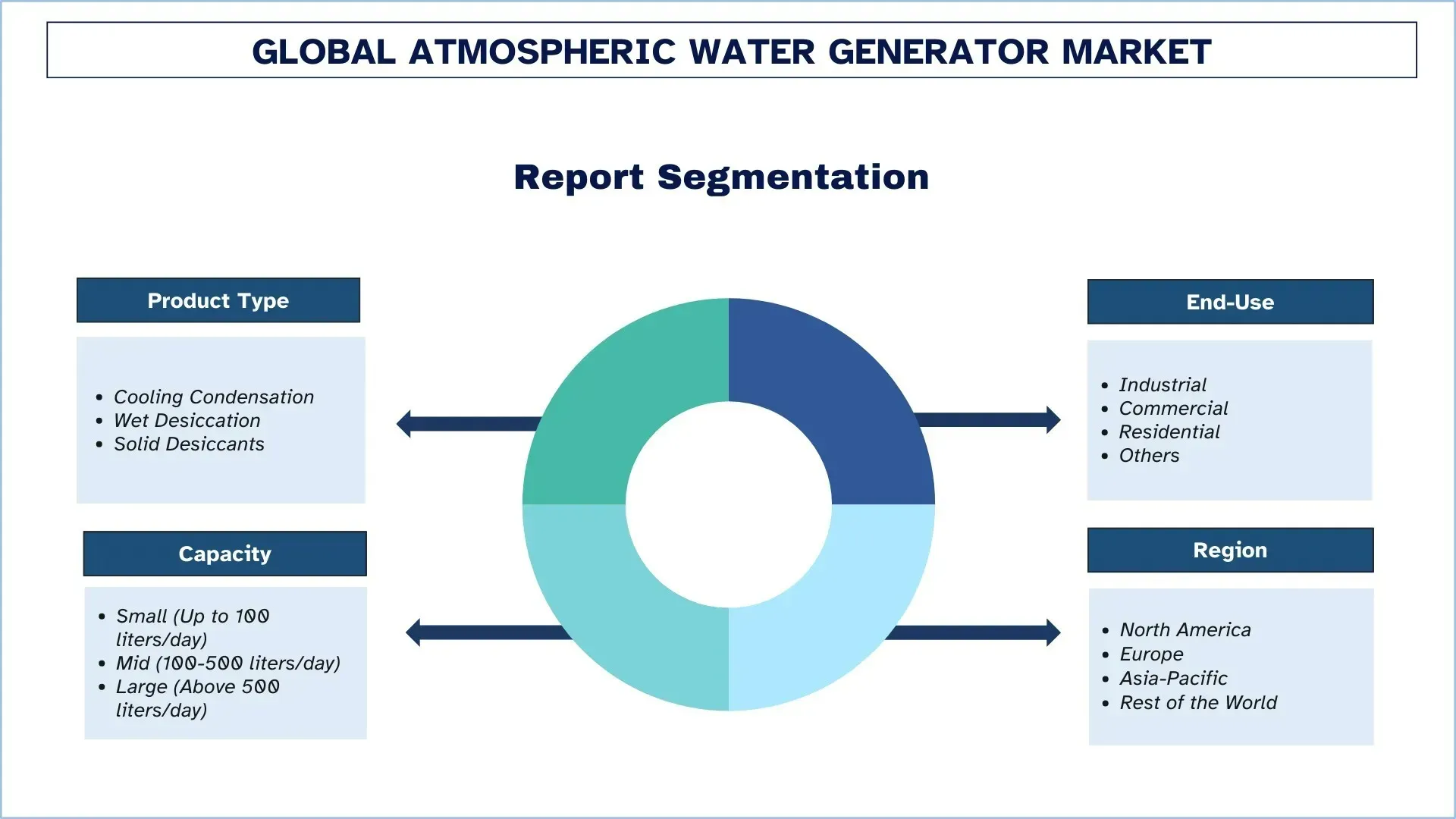 Atmospheric Water Generator Market Segment