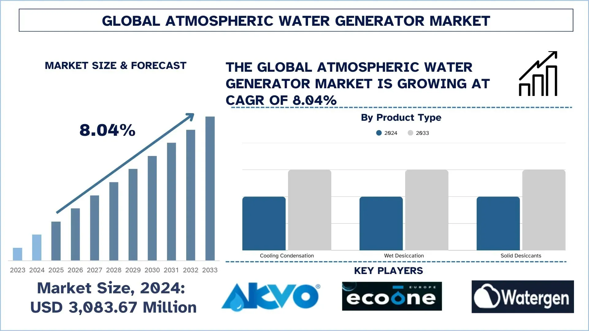 Atmospheric Water Generator Market Size & Forecast