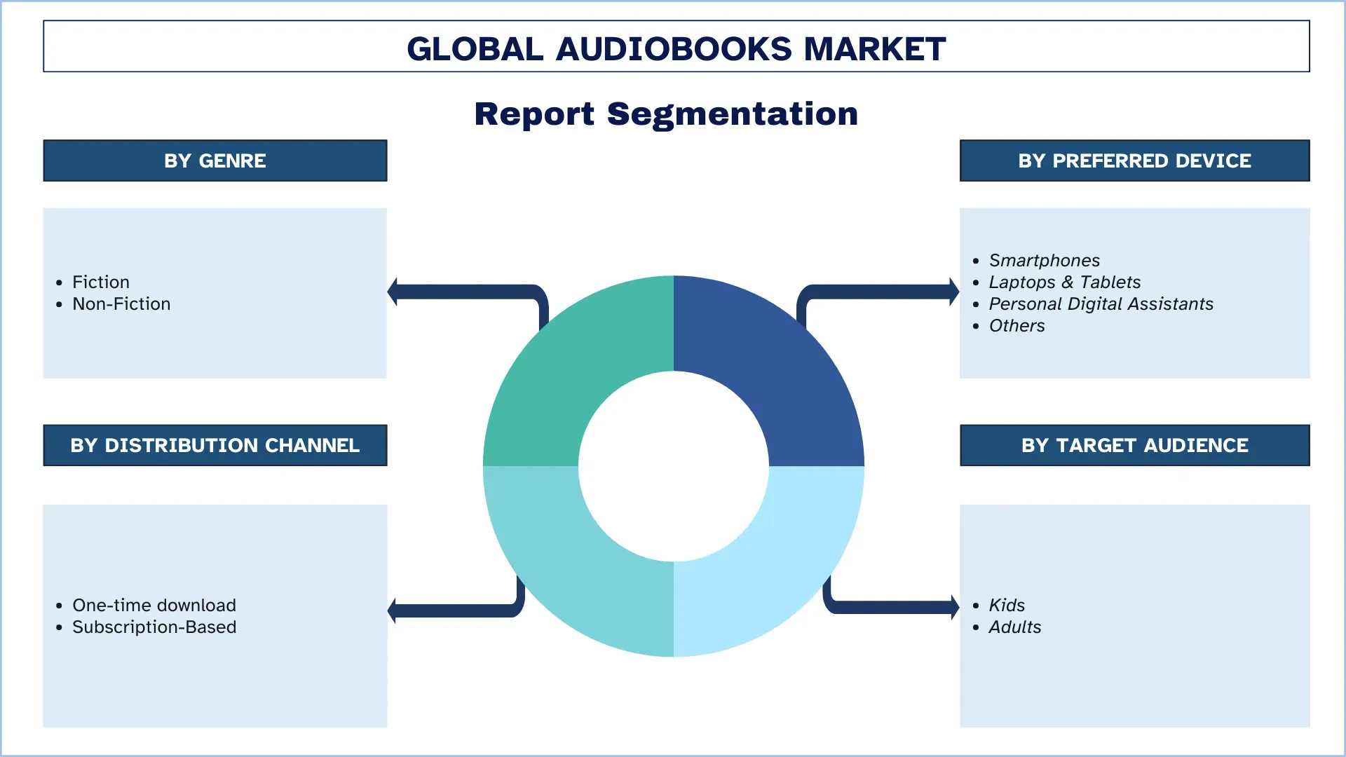 Audiobooks Market Segment
